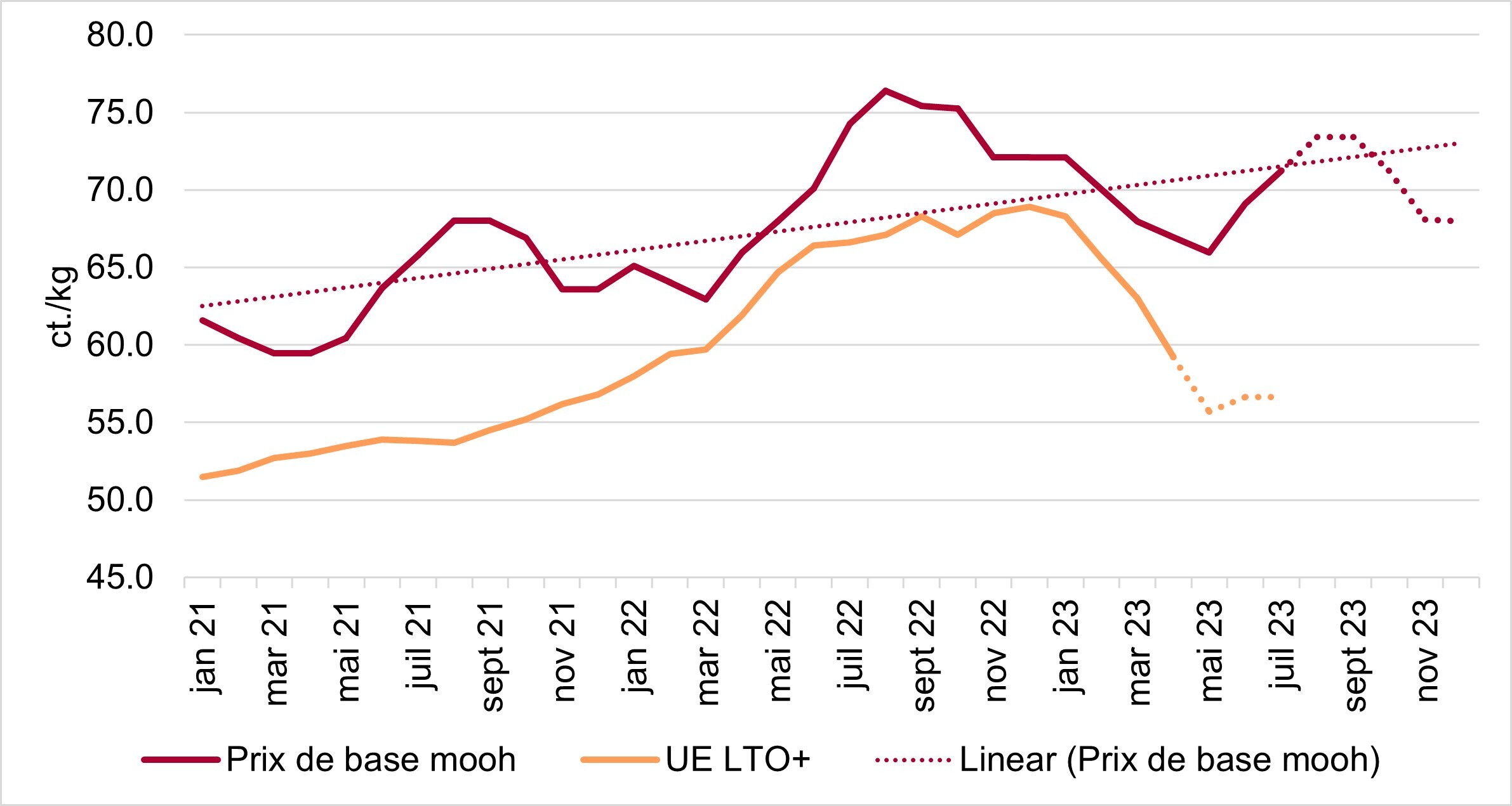 Evolution des prix de base du lait d‘ensilage PER mooh et EU LTO+ : L‘écart de prix se creuse à nouveau