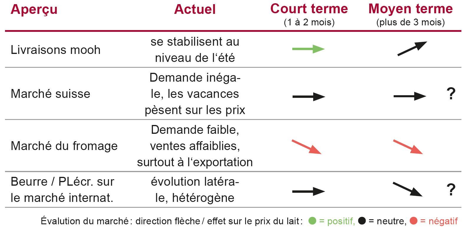 Aperçu du marché: juillet 2022