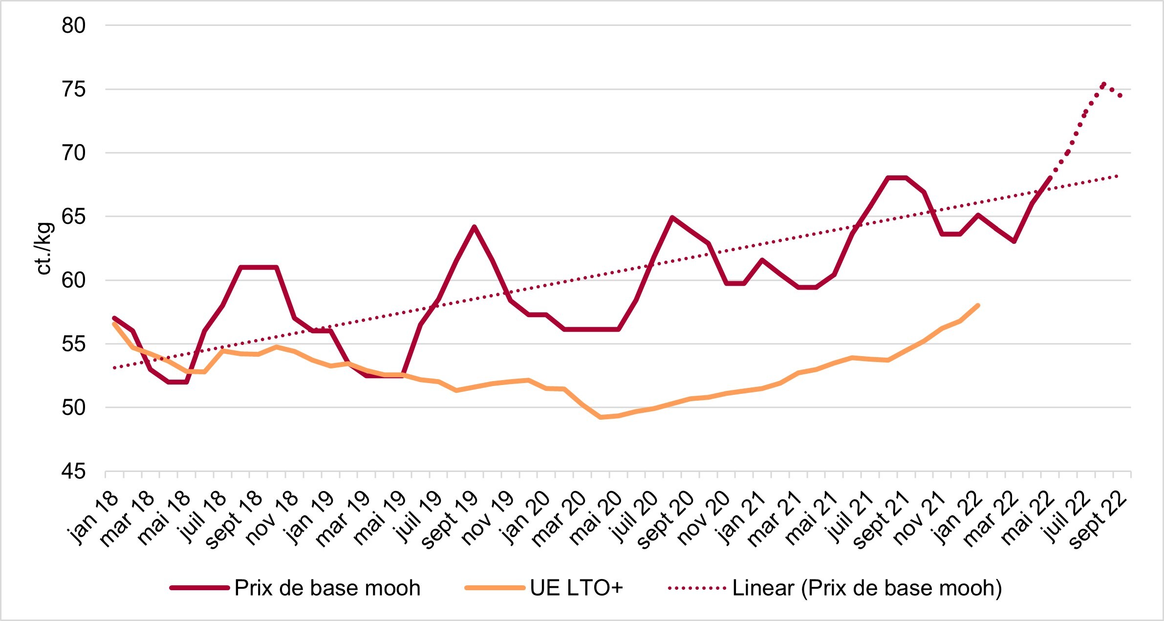 Comparaison du prix de base mooh (lait d’ensilage PER)* au prix du lait UE LTO+**