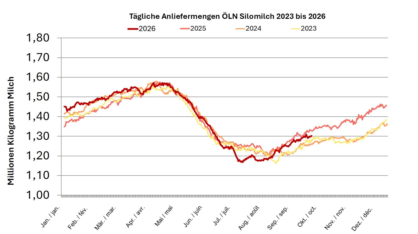 https://www.mooh.swiss/files/Anliefermengen-Grafik-1026_DE.jpg