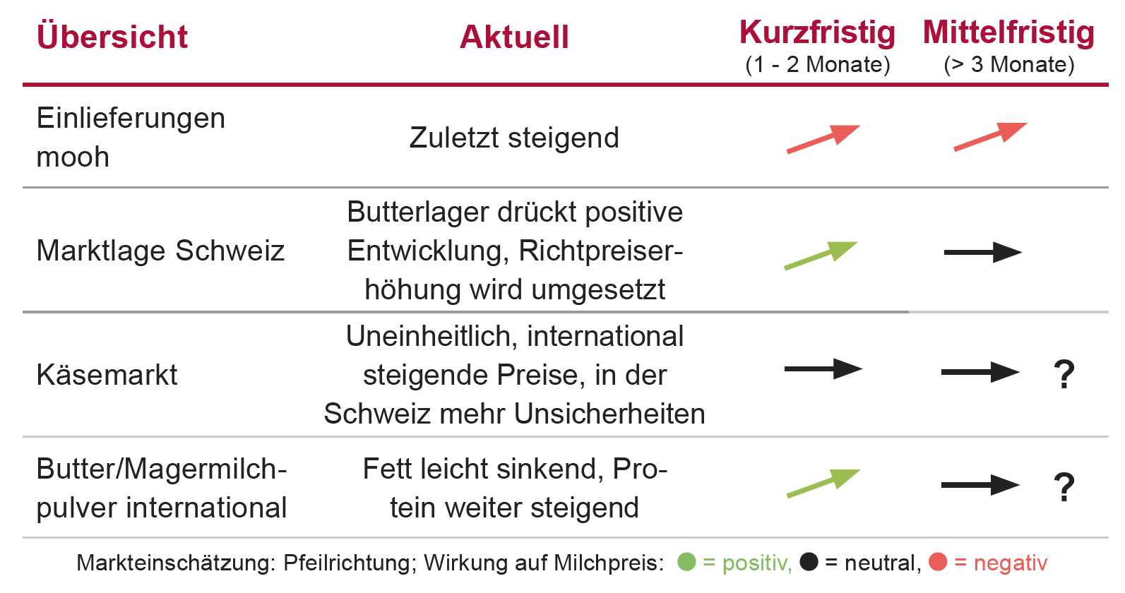 Marktübersicht DE 0926