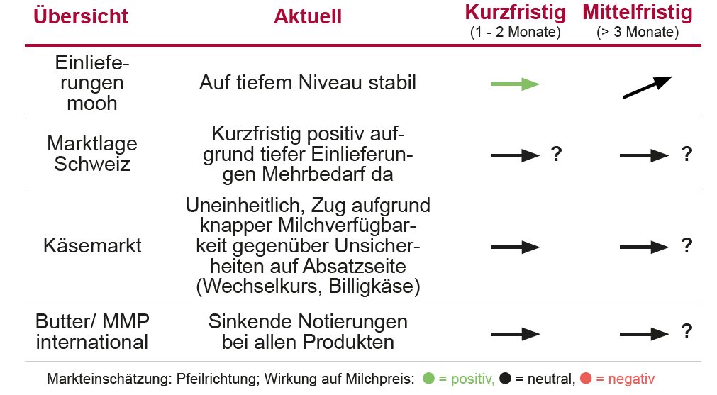 Marktübersicht grafik DE